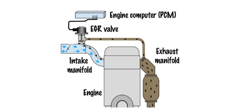 Exhaust Gas Recirculation (EGR)
