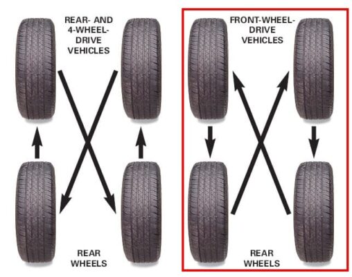 Rotating and balancing your tyres
