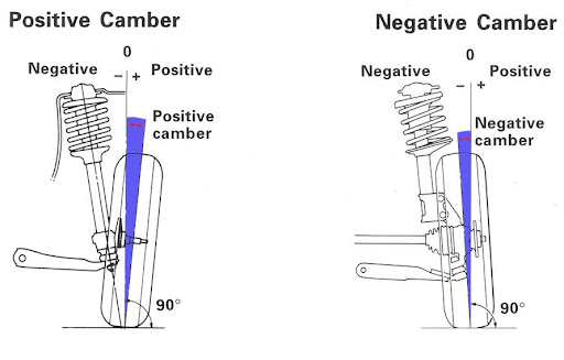 Positive and negative camber