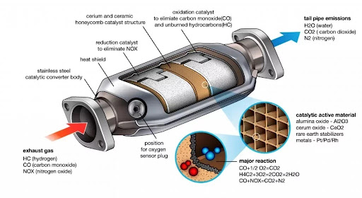 catalytic converter work